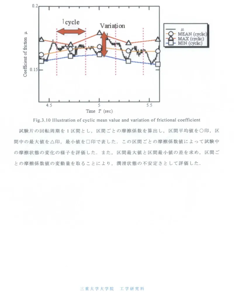 図 3 . 9 の 試 験 時 間 5 秒 付 近 に お け る 摩 擦 係 数 の 変 化 の 様 子 を 拡 大 し た も の を 図 3 , 1 0 に 示 す 
