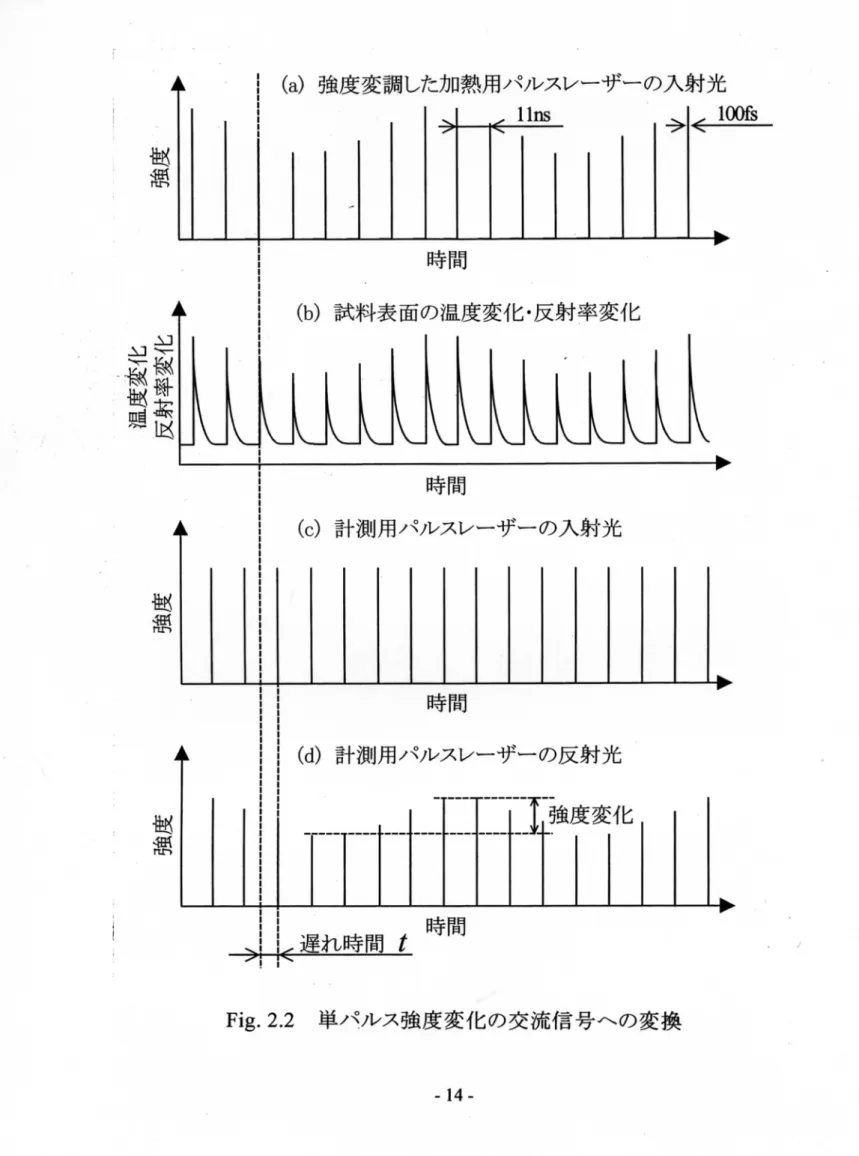 Fig. 2.2 単パルス強度変化の交流信号‑の変換