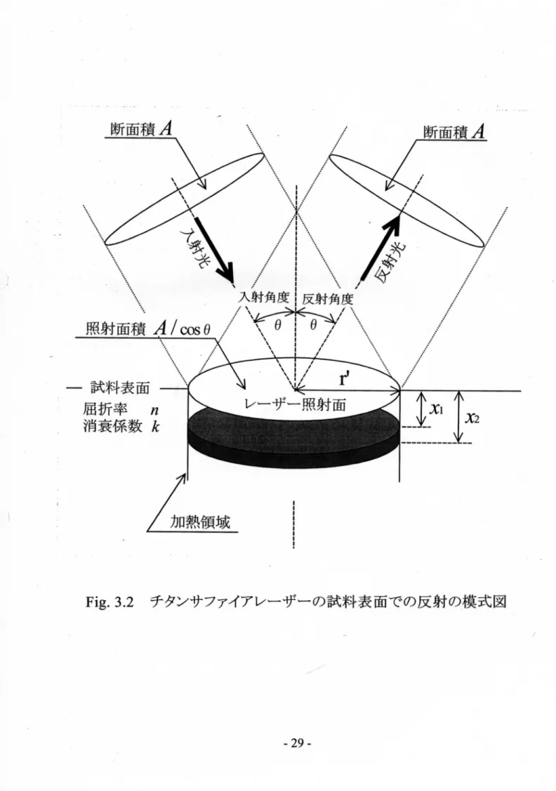 Fig. 3.2 チタンサファイアレーザーの試料表面での反射の模式図
