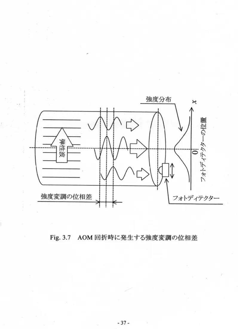 Fig. 3.7 AOM回折時に発生する強度変調の位相差