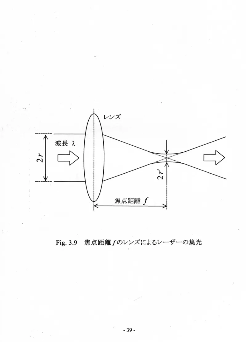 Fig. 3.9 焦点距離′のレンズによるレーザーの集光