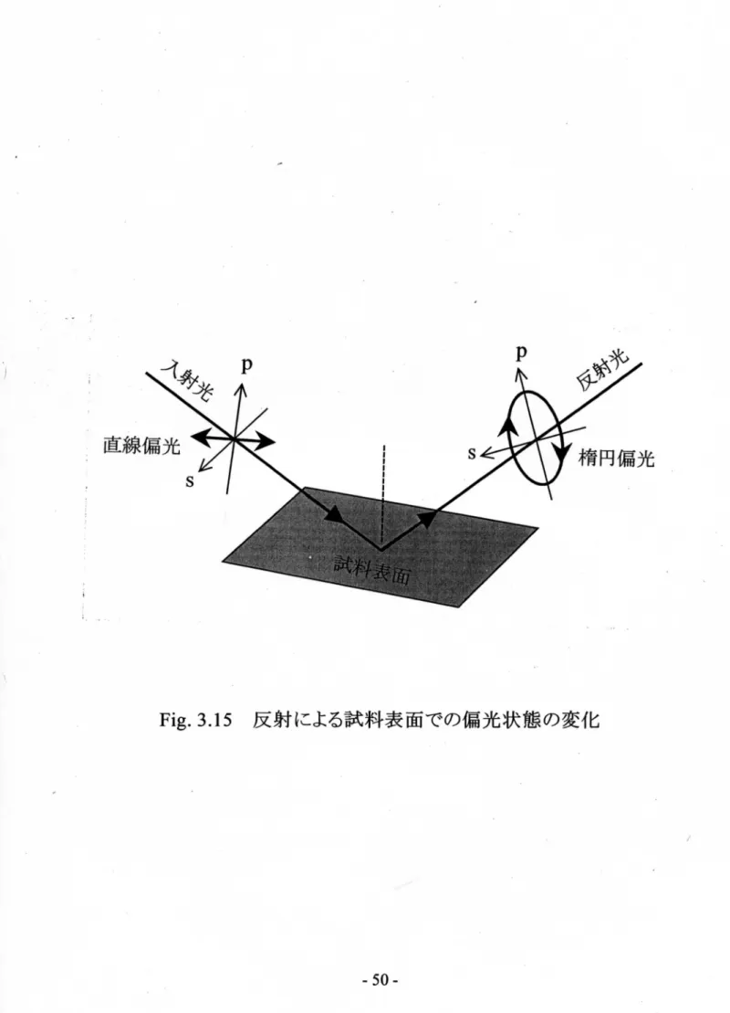 Fig. 3.15 反射による試料表面での偏光状態の変化