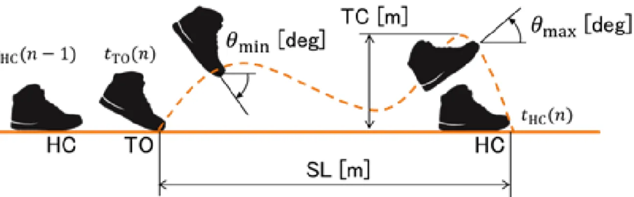 Fig. 3.8: Gait parameters estimated using the sensor unit during one gait cycle (GC).
