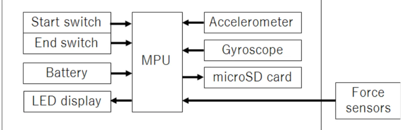 Fig. 5.2: Block diagram of measurement system. The system consists of inertial sensor and force sensor.