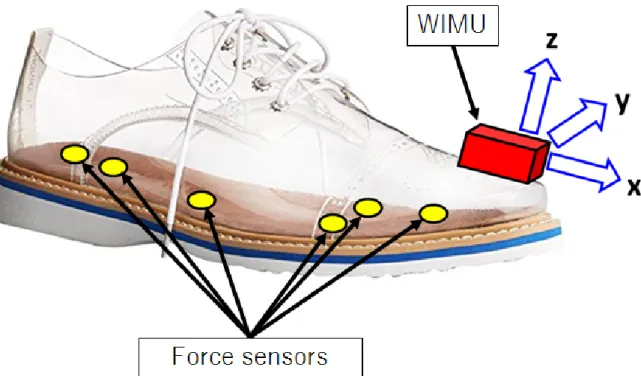 Fig. 5.3: Image of shoe with force sensor insole and 3D sensor on tiptoe.