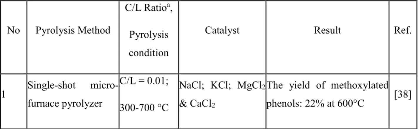 Table 1.1 Several researches employing Py-GC-MS to study catalytic pyrolysis and catalytic  upgrading of lignin derived oils 