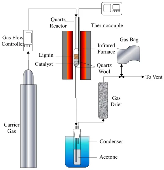 Figure  2.1  Schematic  equipment  configuration  of  in-situ  catalytic  upgrading  of  bio-oil  derived  from the fast pyrolysis of lignin