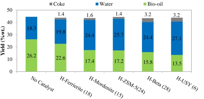 Figure  2.5  Yields  of  liquid  products  and  coke  from  fast  pyrolysis  without  catalyst  and  in-situ  catalytic upgrading process