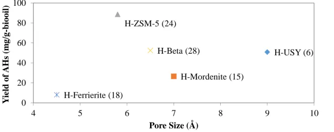 Figure 2.10 Correlation of aromatic hydrocarbons yield with the pore size of zeolites H-USY (6)H-Mordenite (15) H-ZSM-5 (24)H-Beta (28)H-Ferrierite (18)02040608010001234567 8