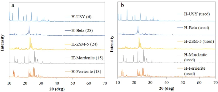 Figure 2.11a and b show XRD spectra of zeolites before and after catalytic upgrading process