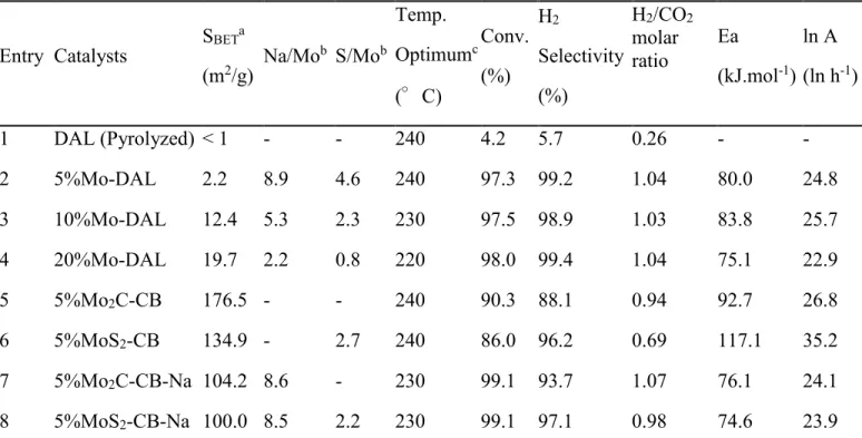 Table 3.2. Kinetic parameters for formic acid decomposition over Mo-DAL catalysts. 