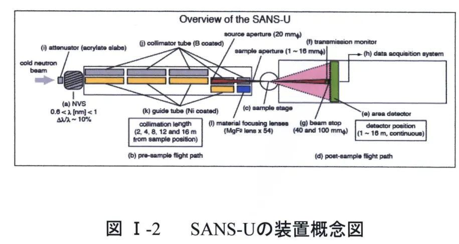 図 ト 2 S A N S ‑ U の 装 置 概 念 図
