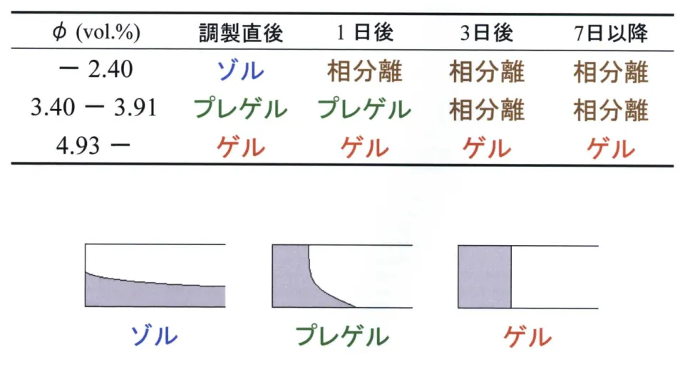 表 ト3 ジオキ サ ン ‑ シリ カ サ ス ペ ン シ ョ ン の 目 視 観 察 結 果 め( γ o l . % ) 調 製 直 後 1 日 後 3 日 後 7 日 以 降 ‑ 2 