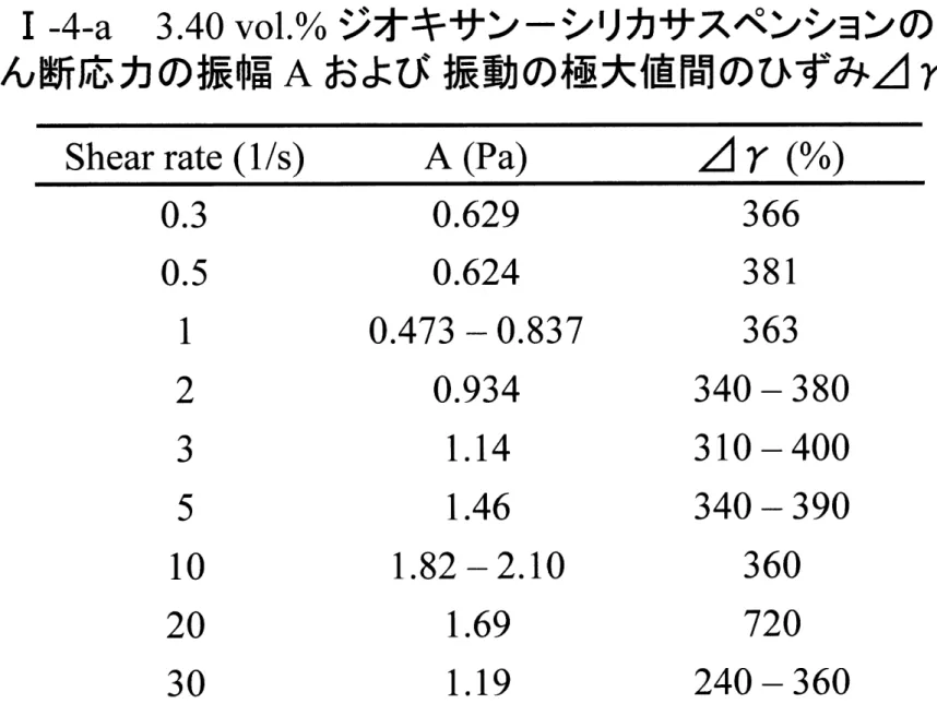 表 ト 4 ‑ a 3 . 4 0 v o l . % ジオキ サ ン ー シリ カ サ ス ペ ン シ ョ ン の せ ん 断応 力 の 振幅 A お よ び 振 動 の 極 大 値 間 の ひ ず み 』 γ s h e a r r a t e ( 1 / s ) A ( P a ) 』 γ ( % ) 0 