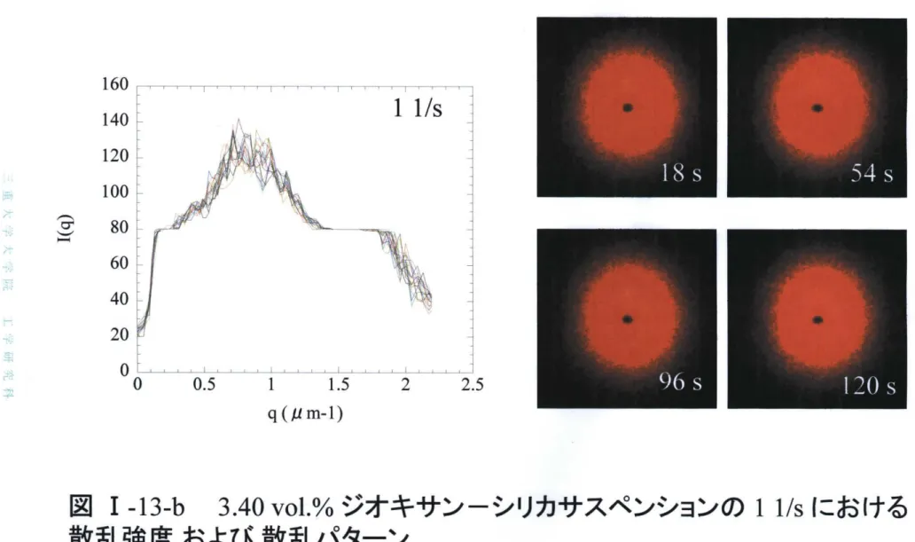 図 Ⅰ ‑ 1 3 ‑ b 3 . 4 0 v o l . % ジオ キ サ ン ー シリカ サ ス ペ ン シ ョ ン の 1 1 / s に お け る 散 乱 強 度 お よ び 散 乱 パ タ ー ン