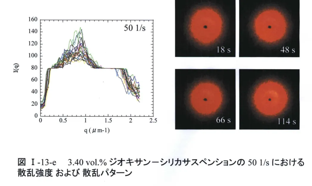図 Ⅰ ‑ 1 3 ‑ e 3 . 4 0 v o l . % ジオ キ サ ン ー シリカ サ ス ペ ン シ ョ ン の 5 0 1 / s に お け る 散 乱 強 度 お よ び 散 乱 / く タ ー ン