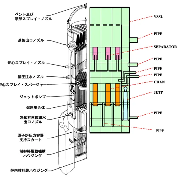 図 2.2-1  TRACG による BWR5 の模擬  TRACG は次に示すような熱水力コンポーネントを内蔵している。  PIPE  パイプ（PIPE）コンポーネントは，TRACG 中で最も簡単なコンポーネントであり， 管路中の流れに対する 1 次元熱水力モデル，及び管路壁における径方向熱伝導モ デルを有している。  PUMP  ポンプ（PUMP）コンポーネントは，コンポーネント中のセル境界の一つにポンプ モデルが含まれる点を除けば，パイプコンポーネントに類似している。ポンプモ デルは，ポンプ速度及び流