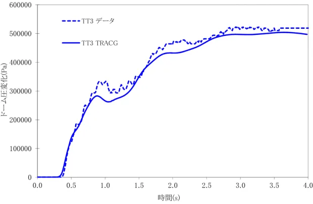 図 3.1-7  Peach Bottom  タービントリップ試験 3 に対するドーム圧変化 01000002000003000004000005000006000000.00.51.01.52.02.53.03.5 4.0ドーム圧変化(Pa)時間(s)TT3 データTT3 TRACG