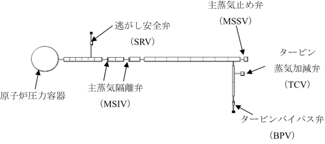 図 3.3-5  福島第二原子力発電所 2 号炉の主蒸気管ノーディング図 逃がし安全弁 （SRV） 原子炉圧力容器 主蒸気隔離弁 （MSIV）  タービンバイパス弁 （BPV） 主蒸気止め弁（MSSV） タービン 蒸気加減弁 （TCV） 