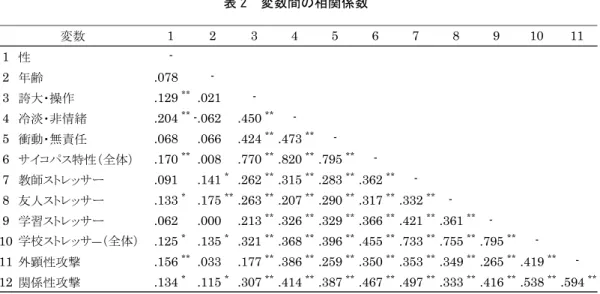 表 2  変数間の相関係数  階層的重回帰分析の結果：学校ストレッサーの調整効果の検討  サイコパス特性と攻撃行動との関連を学校ストレッサーが調整するかどうか検討するために，外顕 性攻撃と関係性攻撃を目的変数とする階層的重回帰分析を行った。まず第 1 ステップで，性と年齢を 投入し，続いて第 2  ステップで，サイコパス特性（誇大・操作，冷淡・非情緒，衝動・無責任）と， 学校ストレッサー（教師ストレッサー，友人ストレッサー，学習ストレッサー）を投入した。そして， 第 3 ステップでは，第 2 ステップで投入