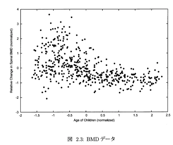 図 2.3: BMDデータ 1.5 2 2.5 7 ここで, 7はモデルクラス, rはモデルと各データとの残差(redidual), 4,T(r)はT分位点につい ての損失関数(Lossfunction)をそれぞれ表している･条件付き平均を求める上での最小二乗法 での損失関数4,(r) ‑喜r2と異なり,左右非対称な絶対値関数となっている･T‑ 0･05,0･5,0･95 の損失関数と最小二乗法での損失関数を図2.4に示す.制約式における絶対値関数を簡単化す