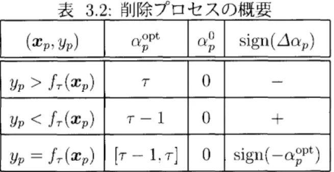 表 3.2:削除プロセスの概要 yp>fT(Xp) 丁 0 yp<fT(Xp) T‑1 0 + yp‑fT(Xp) [T‑1,T] 0 sign(‑α芸pt) 3.4 イベント 消去ならびに挿入の過程において, αpの値をH的とする値まで単調増加あるいは単調減少さ せる