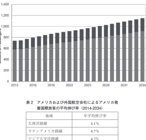 図 1　FAA 航空需要予測 表 2　アメリカおよび外国航空会社によるアメリカ発 着国際旅客の平均伸び率（2014-2034） 地域 年平均伸び率 大西洋路線 4.1％ ラテンアメリカ路線 4.7％ アジア太平洋路線 4.2 ％ カナダ 3.3％ 3．世界の空港民営化の流れ 表 3 は空港民営化の歩みをまとめたものである．イギリスにおける 1987 年のヒースロー 空港の民営化以降，90 年代初頭はイギリス国内を及びヨーロッパ各国，90 年代後半はヨー ロッパに加えて，中南米でも民営化が実施されている．2