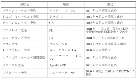 表 5　アメリカ国内における民営化パイロットプログラムの実施状況 空港名 場所 現状 ブラウンフィールド空港 サンディエゴ，CA 2001 年に申請取り止め シカゴ・ミッドウェイ空港 シカゴ，IL 2013 年 9 月に申請取り止め グウィンカントリー空港 GA 2012 年 6 月に申請取り止め エアグレイド空港 FL 2010 港管理者が民間事業者と交渉中． 年 10 月に第 1 段階の承認．空 ニューオリンズ空港 LA 2010 年 10 月に申請取り止め マリン空港 プエルトルコ 2013 年 2 