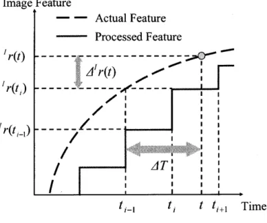 Fig. 3.1 Time Sequence oflmage Feature