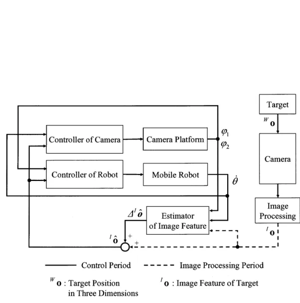 Fig. 3.2 Navlgation System ofMobile Robots Using Estimated lmage Feature