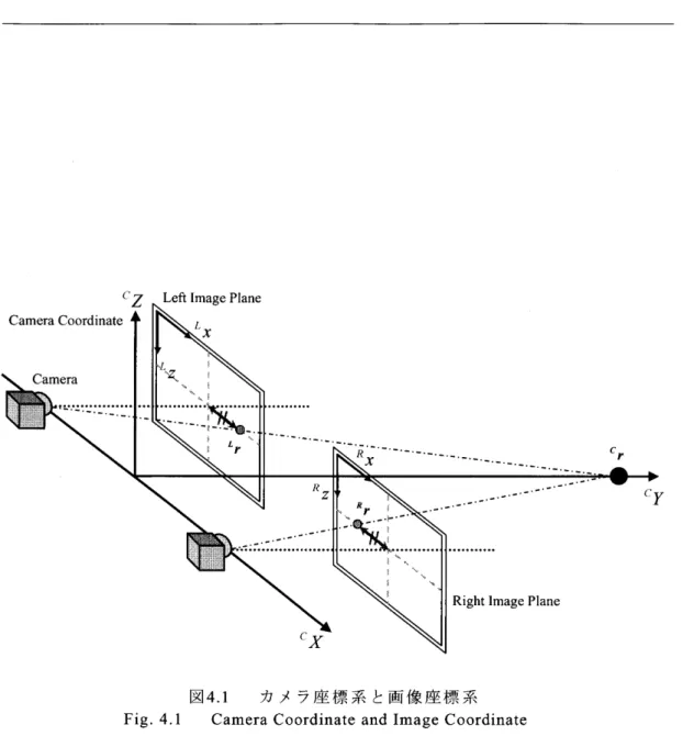 Fig. 4.1 Camera Coordinate and lmage Coordinate