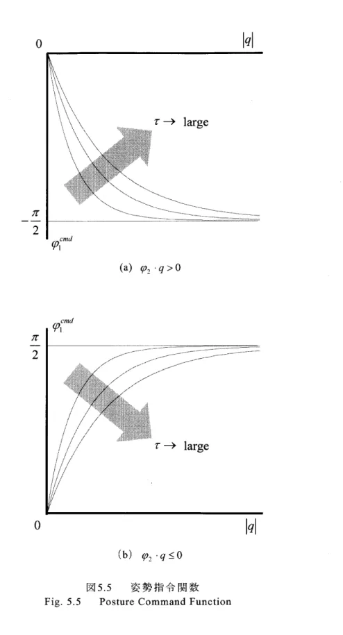 Fig. 5.5 Posture Command Function