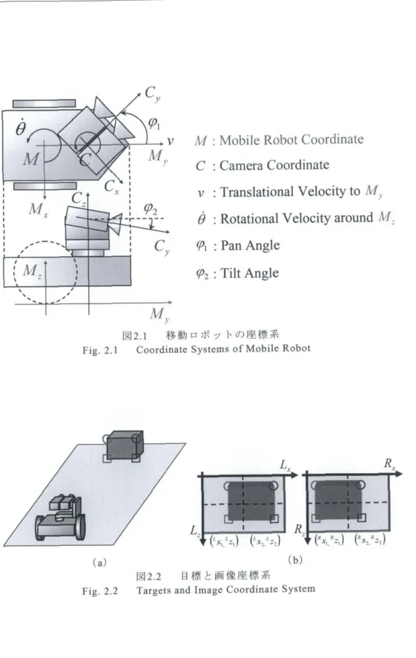 Fig1 211 Coordinate Systems of Mobile Robot