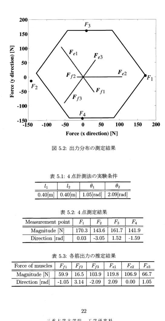 図 5. 2: 出力分布 の測定結果 表 5. 1:4 点計測法の実験条件 0 . 40m 0 . 40m 1 . 05f a d 2. 09r ad] 表 5. 2: 4 点測定結果 Ma gni t ude [ N] 1 7 0