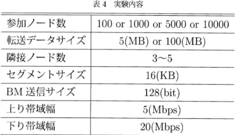 表 4 実験 内容