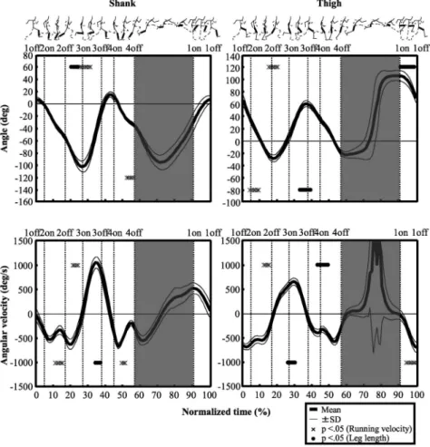 Fig. 9 Changes in the angles and angular velocities of shank and thigh of takeoŠ leg during 1cycle mo- mo-tion