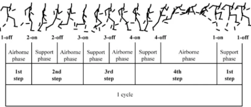 Fig. 1 Classiˆcation of the movements.