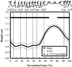 Fig. 4 Change in horizontal velocity of CG during 1cy- 1cy-cle motion.