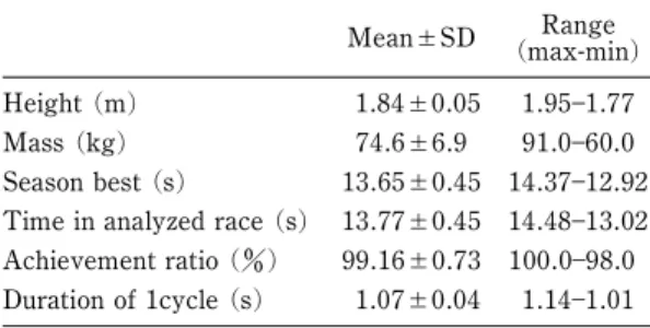 Table 1 Characteristics of the subjects Mean±SD (max-min)Range Height (m) 1.84±0.05 1.951.77 Mass (kg) 74.6±6.9 91.060.0 Season best (s) 13.65±0.45 14.37 12.92 Time in analyzed race (s) 13.77±0.45 14.4813.02 Achievement ratio () 99.16±0.73 100.0 98.0