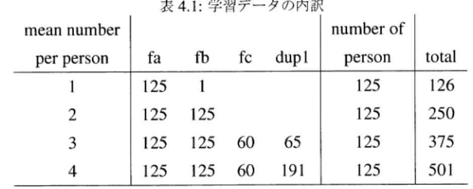 表 4. 1 : 学習デー タの内訳