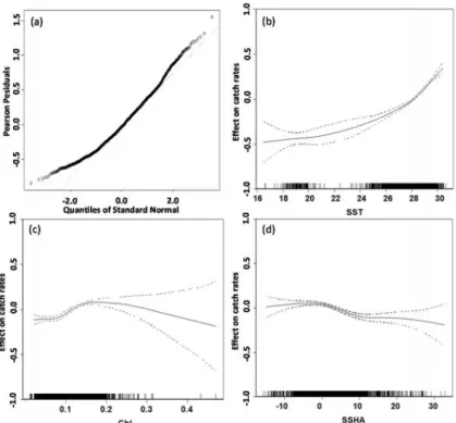 Figure 4. (a) Normal quantile–quantile plots (b) Sea surface temperature (SST), (c) chlorophyll (Chl)-a, and (d) sea surface height anomaly (SSHA) on observer record data catch rates of yellowﬁn tuna in the tropical Paciﬁc Ocean