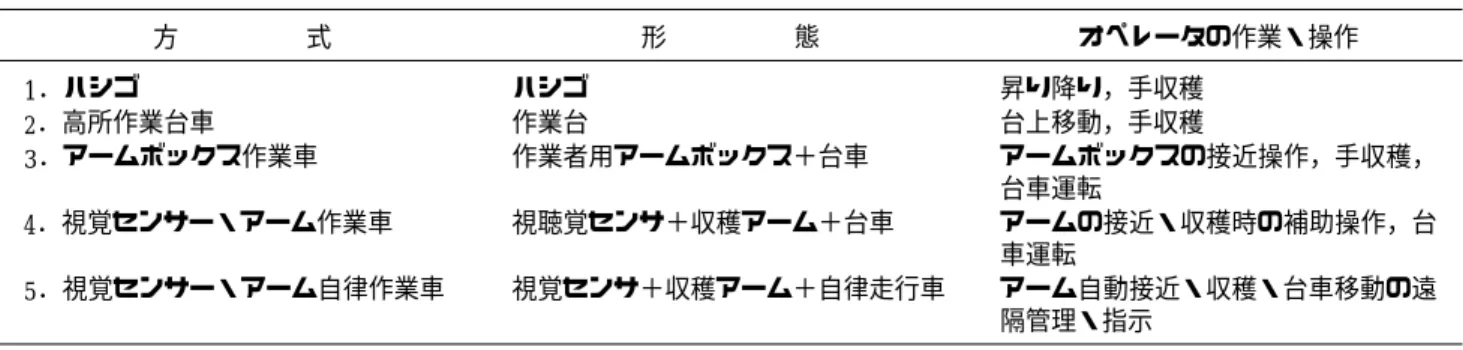 Table  1 . 1   Some stages of mechanization for fruit harvesting  （ prediction ） .
