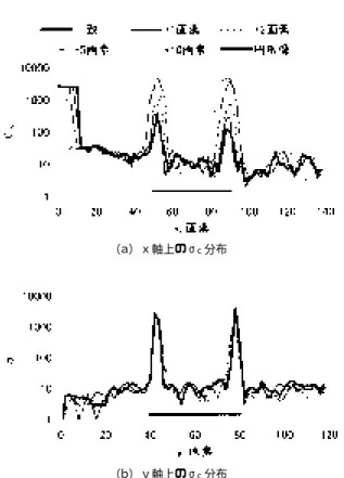 図 3 . 9 視差距離と合成像内の σ c との関係 Fig.  3 . 9   The relationship between distance by disparity       and σ c  in a composite image.
