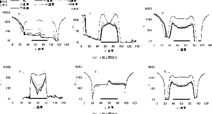 Fig.  3 . 10  Distributions of components of average variance, σ cave , on the x axis and the y axis of a composite       image:  （ a ）  on the x axis,  （ b ）  on the y axis.