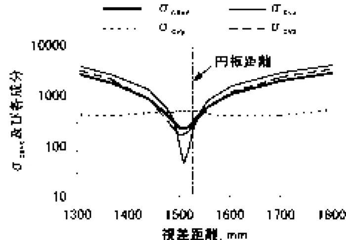 図 3 . 12 視差距離に対する合成像中央の σ cave と各成分の関係 Fig.  3 . 12  Relationship between distance by disparity and       components of σ cave  on the center position of a       composite image