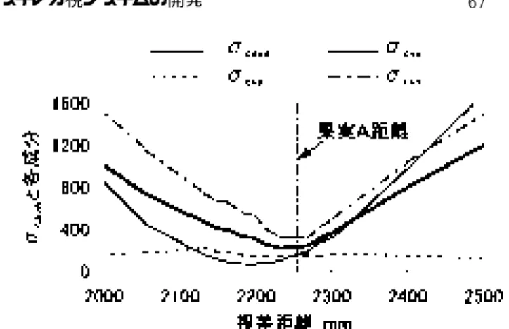 図 3 . 18  果実Ａの視差距離に対するσ cave と各成分の関係 Fig.  3 . 18  Relationship between distance by disparity and      σ cave  of the apple, A.