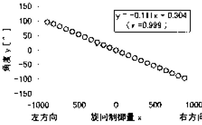 Fig.  2 . 7  Performance  characteristics  of  a  pan‑tilter  （ the       body only ） :  （ a ）  relationship between pan‑values       and rotation angles,  （ b ） relationship between tilt‑