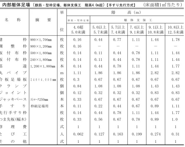 表 A1 - 1 -22 （ ）内部躯体足場（鉄筋・型枠足場、躯体支保工階高4.0m超）【手すり先行方式】床面積1㎡当たり 単 階 高（ｍ) 躯 体 支 保 工 名 称 摘 要 鉄 筋 ・ 型 枠 足 場 4.0超 5.0以上 5.7以上 7.4以上 9.1以上 10.8以上 位 5.0未満 5.7未満 7.4未満 9.1未満 10.8未満 12.5未満 0.16 0.44 0.77 1.11 1.44 1.78建枠900×1,700㎜枚 枚 0.16 － － － － －調整枠900×1,200㎜ 0.14