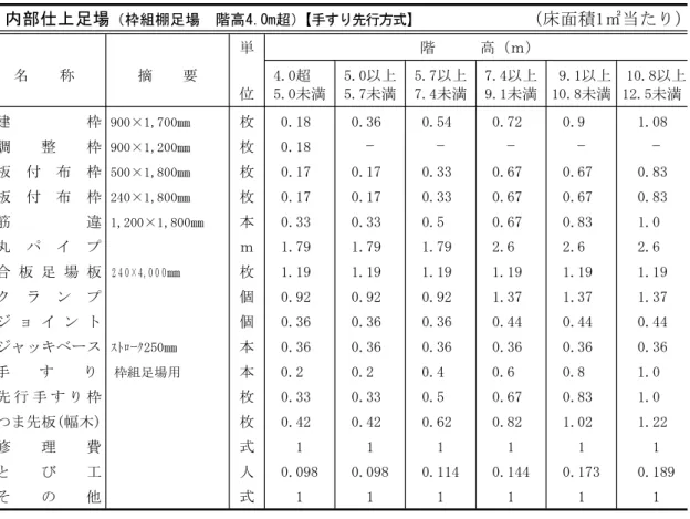 表 A1 - 1 -23 （ ）内部仕上足場（枠組棚足場階高4.0m超）【手すり先行方式】床面積1㎡当たり 単 階 高（ｍ） 名 称 摘 要 4.0超 5.0以上 5.7以上 7.4以上 9.1以上 10.8以上 位 5.0未満 5.7未満 7.4未満 9.1未満 10.8未満 12.5未満 建 枠 900×1,700㎜ 枚 0.18 0.36 0.54 0.72 0.9 1.08 - - - - -調整枠900×1,200㎜枚0.18 板 付 布 枠 500×1,800㎜ 枚 0.17 0.17 0.33