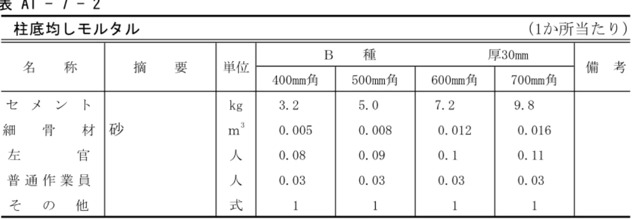 表 A1 - 7 - 2 （ ）柱底均しモルタル1か所当たり Ｂ 種 厚30mm 名 称 摘 要 単位 備 考 400mm角 500mm角 600mm角 700mm角 セ メ ン ト kg 3.2 5.0 7.2 9.8 細 骨 材 砂 ｍ 3 0.005 0.008 0.012 0.016 左 官 人 0.08 0.09 0.1 0.11 普 通 作 業 員 人 0.03 0.03 0.03 0.03 そ の 他 式 1 1 1 1 （注）1.「その他」の率は、第1編 総則 表3-1-1建築工事の「左官」